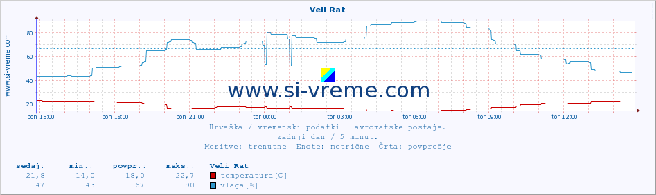 POVPREČJE :: Veli Rat :: temperatura | vlaga | hitrost vetra | tlak :: zadnji dan / 5 minut.