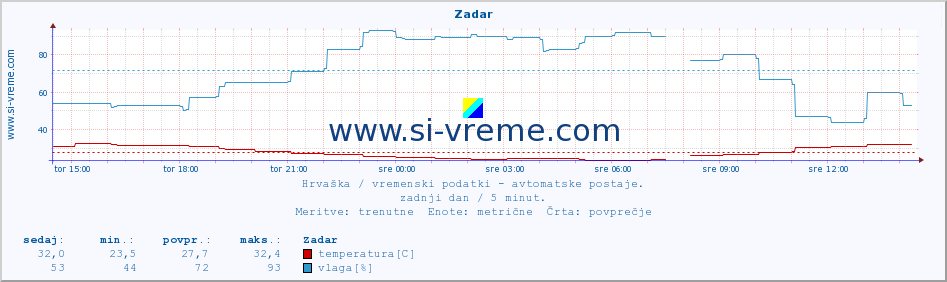 POVPREČJE :: Zadar :: temperatura | vlaga | hitrost vetra | tlak :: zadnji dan / 5 minut.