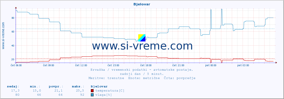 POVPREČJE :: Bjelovar :: temperatura | vlaga | hitrost vetra | tlak :: zadnji dan / 5 minut.