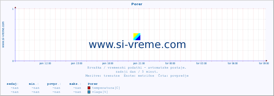 POVPREČJE :: Porer :: temperatura | vlaga | hitrost vetra | tlak :: zadnji dan / 5 minut.