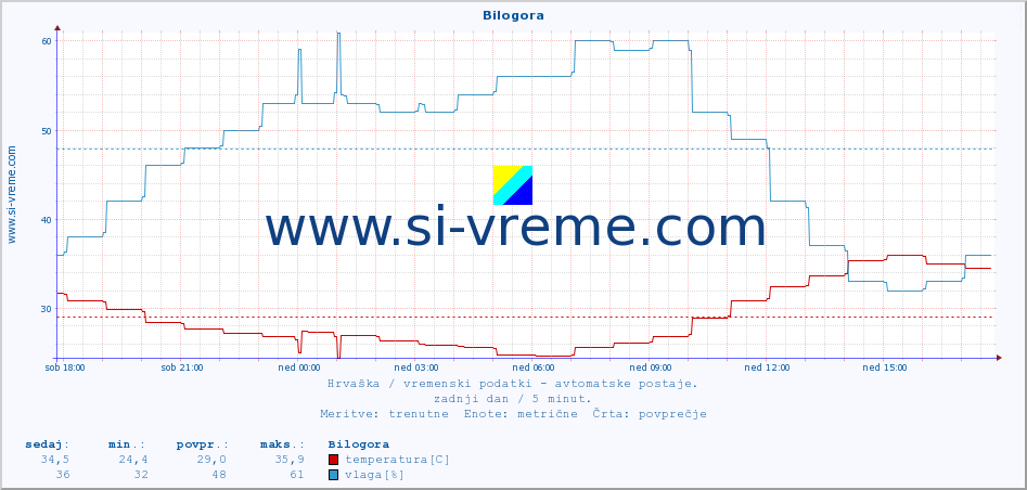 POVPREČJE :: Bilogora :: temperatura | vlaga | hitrost vetra | tlak :: zadnji dan / 5 minut.