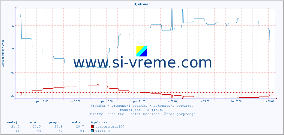 POVPREČJE :: Bjelovar :: temperatura | vlaga | hitrost vetra | tlak :: zadnji dan / 5 minut.