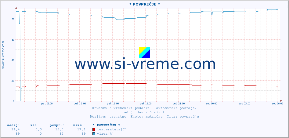 POVPREČJE :: KomiÅ¾a :: temperatura | vlaga | hitrost vetra | tlak :: zadnji dan / 5 minut.