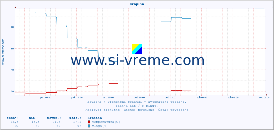 POVPREČJE :: Krapina :: temperatura | vlaga | hitrost vetra | tlak :: zadnji dan / 5 minut.