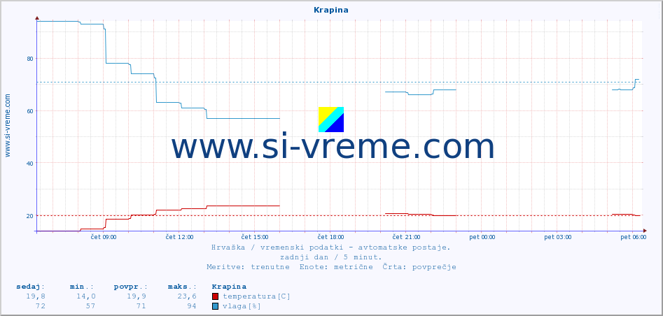 POVPREČJE :: Krapina :: temperatura | vlaga | hitrost vetra | tlak :: zadnji dan / 5 minut.