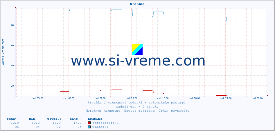 POVPREČJE :: Krapina :: temperatura | vlaga | hitrost vetra | tlak :: zadnji dan / 5 minut.