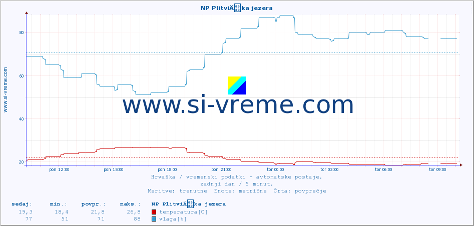 POVPREČJE :: NP PlitviÄka jezera :: temperatura | vlaga | hitrost vetra | tlak :: zadnji dan / 5 minut.