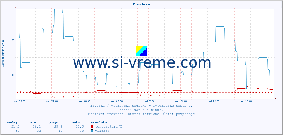 POVPREČJE :: Prevlaka :: temperatura | vlaga | hitrost vetra | tlak :: zadnji dan / 5 minut.