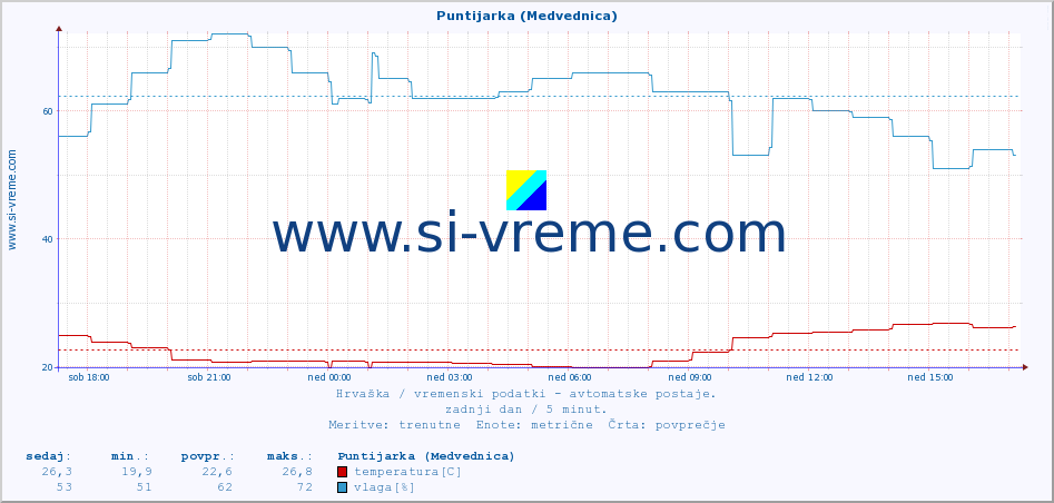 POVPREČJE :: Puntijarka (Medvednica) :: temperatura | vlaga | hitrost vetra | tlak :: zadnji dan / 5 minut.