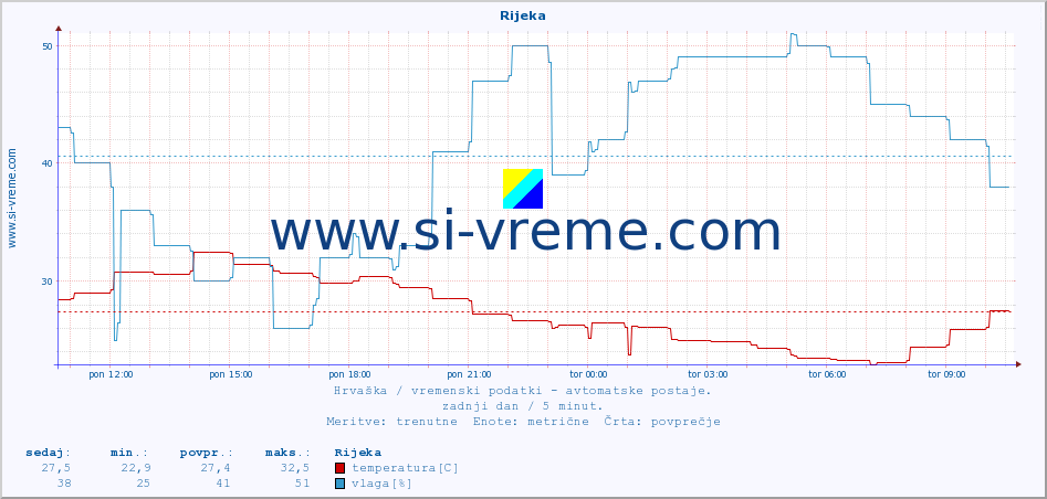 POVPREČJE :: Rijeka :: temperatura | vlaga | hitrost vetra | tlak :: zadnji dan / 5 minut.