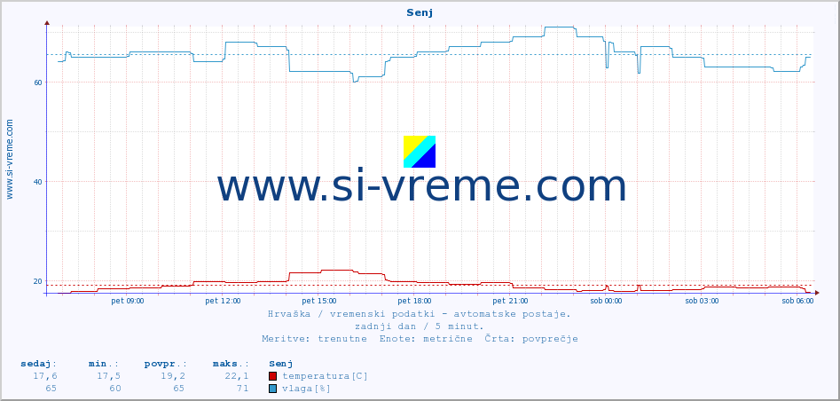 POVPREČJE :: Senj :: temperatura | vlaga | hitrost vetra | tlak :: zadnji dan / 5 minut.