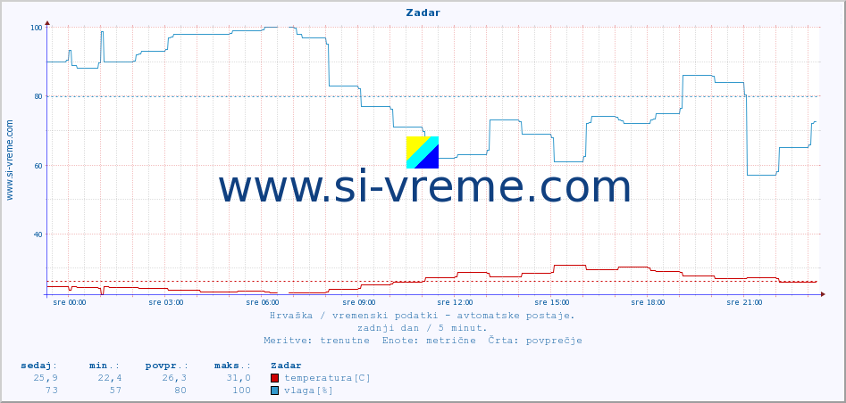 POVPREČJE :: Zadar :: temperatura | vlaga | hitrost vetra | tlak :: zadnji dan / 5 minut.