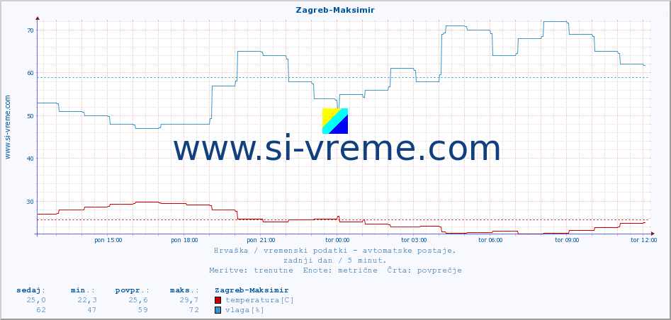 POVPREČJE :: Zagreb-Maksimir :: temperatura | vlaga | hitrost vetra | tlak :: zadnji dan / 5 minut.