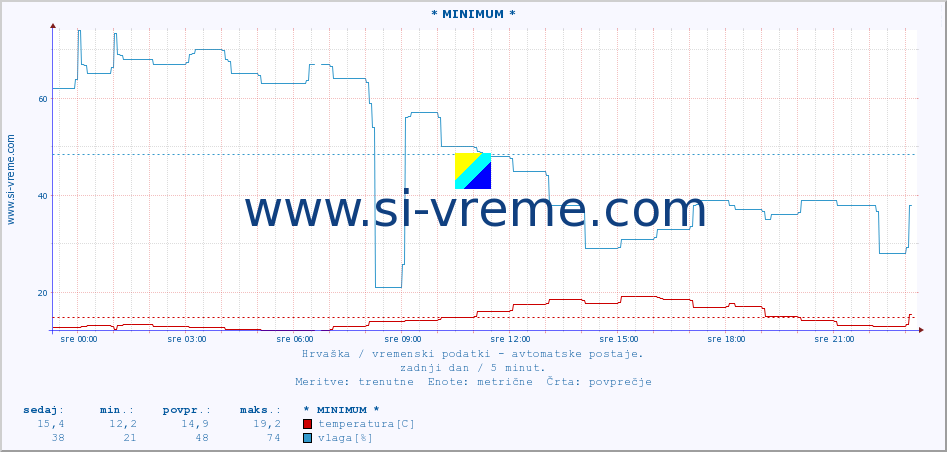POVPREČJE :: * MINIMUM * :: temperatura | vlaga | hitrost vetra | tlak :: zadnji dan / 5 minut.