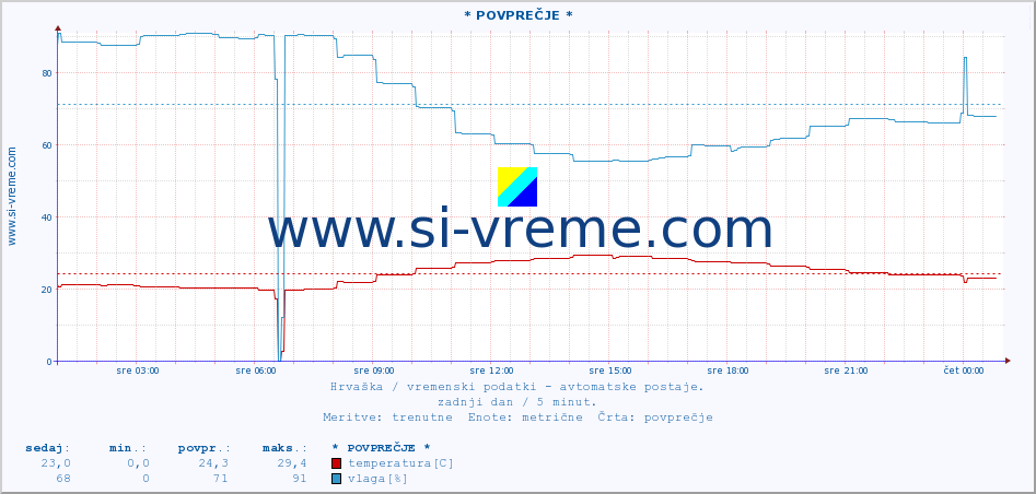 POVPREČJE :: * POVPREČJE * :: temperatura | vlaga | hitrost vetra | tlak :: zadnji dan / 5 minut.