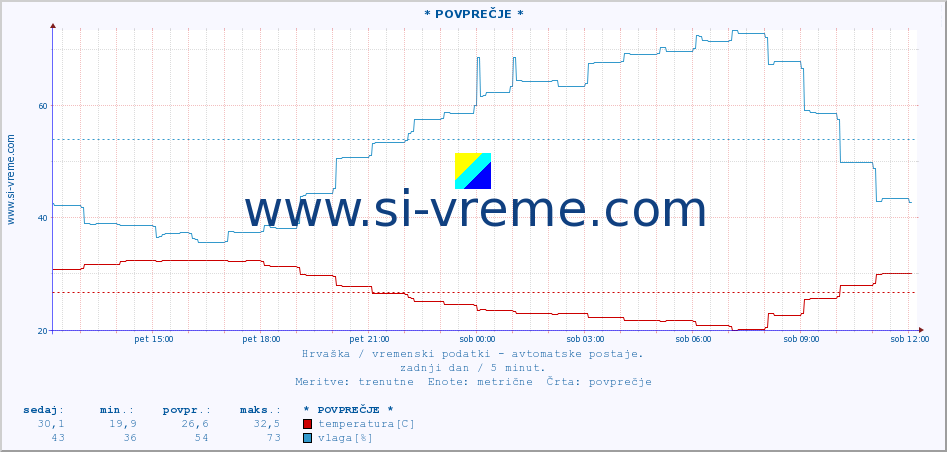 POVPREČJE :: * POVPREČJE * :: temperatura | vlaga | hitrost vetra | tlak :: zadnji dan / 5 minut.