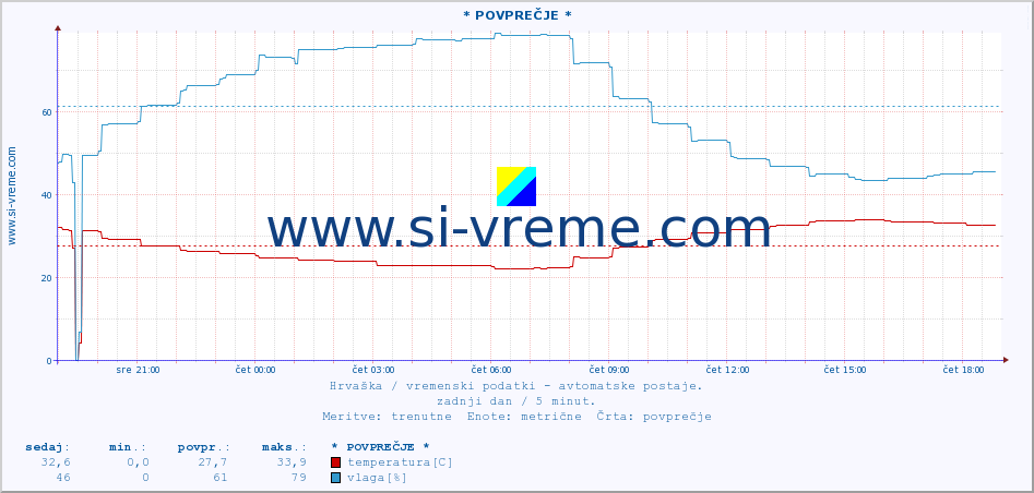 POVPREČJE :: * POVPREČJE * :: temperatura | vlaga | hitrost vetra | tlak :: zadnji dan / 5 minut.