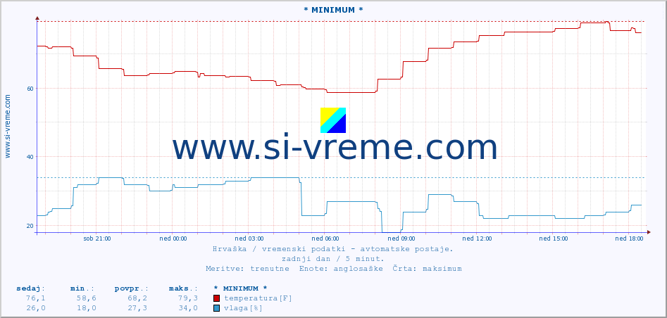 POVPREČJE :: * MINIMUM * :: temperatura | vlaga | hitrost vetra | tlak :: zadnji dan / 5 minut.