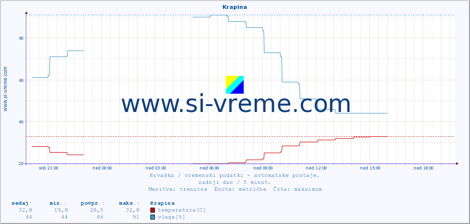 POVPREČJE :: Krapina :: temperatura | vlaga | hitrost vetra | tlak :: zadnji dan / 5 minut.