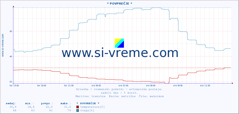 POVPREČJE :: * POVPREČJE * :: temperatura | vlaga | hitrost vetra | tlak :: zadnji dan / 5 minut.