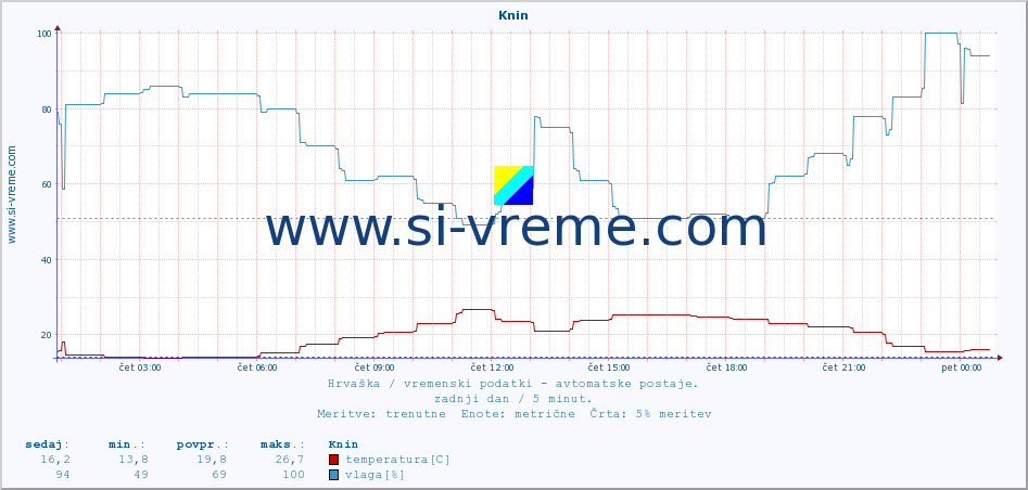 POVPREČJE :: Knin :: temperatura | vlaga | hitrost vetra | tlak :: zadnji dan / 5 minut.