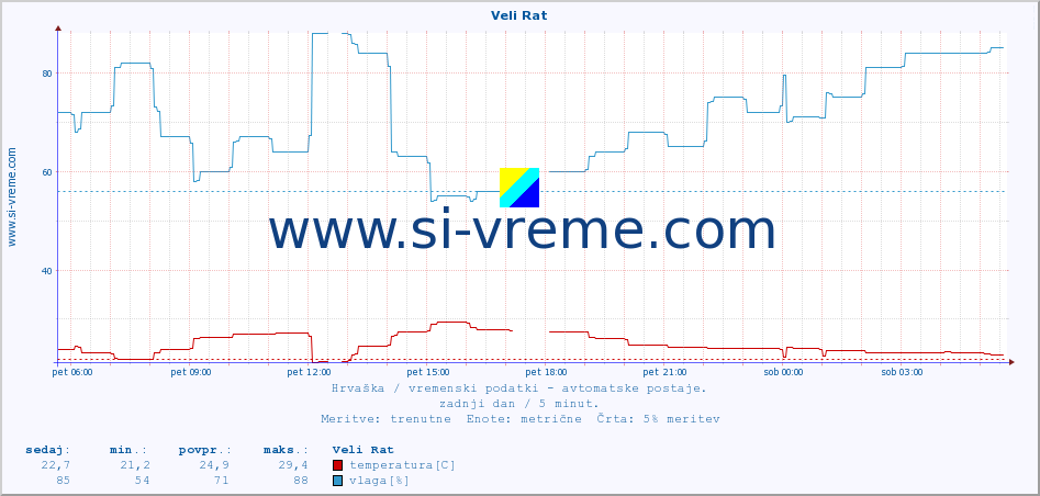 POVPREČJE :: Veli Rat :: temperatura | vlaga | hitrost vetra | tlak :: zadnji dan / 5 minut.