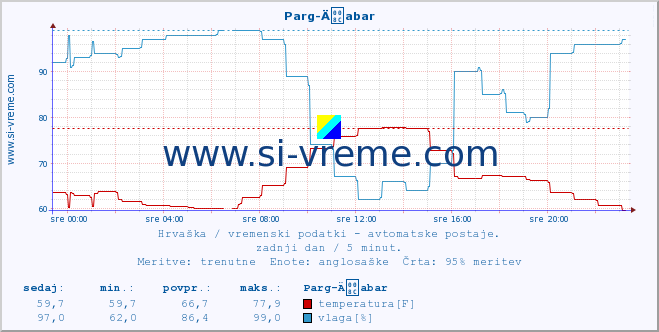 POVPREČJE :: Parg-Äabar :: temperatura | vlaga | hitrost vetra | tlak :: zadnji dan / 5 minut.