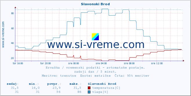 POVPREČJE :: Slavonski Brod :: temperatura | vlaga | hitrost vetra | tlak :: zadnji dan / 5 minut.