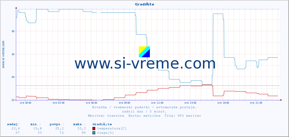 POVPREČJE :: GradiÅ¡te :: temperatura | vlaga | hitrost vetra | tlak :: zadnji dan / 5 minut.