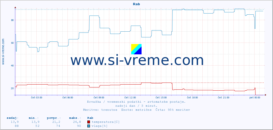 POVPREČJE :: Rab :: temperatura | vlaga | hitrost vetra | tlak :: zadnji dan / 5 minut.