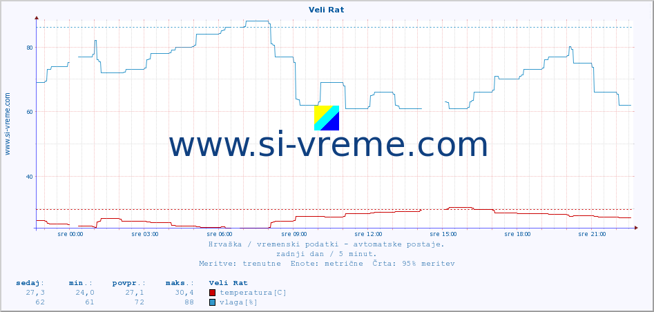 POVPREČJE :: Veli Rat :: temperatura | vlaga | hitrost vetra | tlak :: zadnji dan / 5 minut.