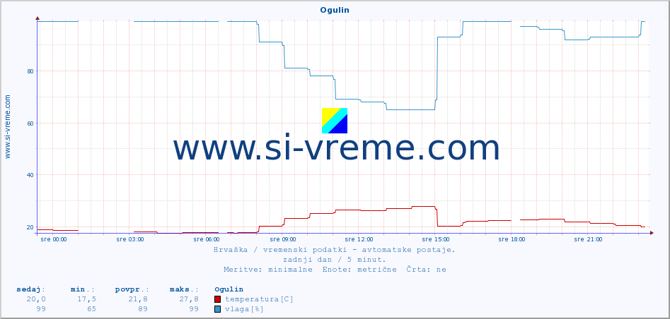 POVPREČJE :: Ogulin :: temperatura | vlaga | hitrost vetra | tlak :: zadnji dan / 5 minut.