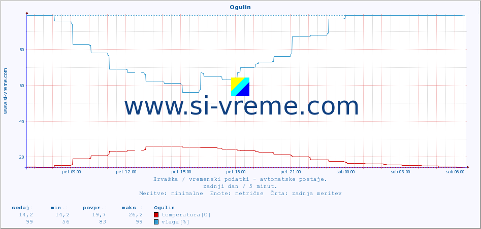 POVPREČJE :: Ogulin :: temperatura | vlaga | hitrost vetra | tlak :: zadnji dan / 5 minut.