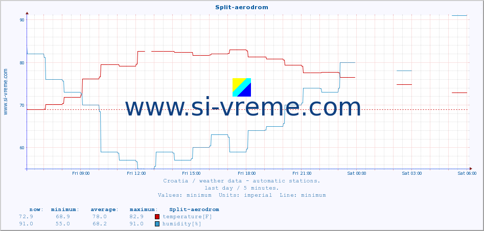  :: Split-aerodrom :: temperature | humidity | wind speed | air pressure :: last day / 5 minutes.