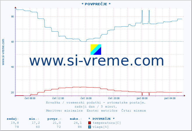 POVPREČJE :: * POVPREČJE * :: temperatura | vlaga | hitrost vetra | tlak :: zadnji dan / 5 minut.