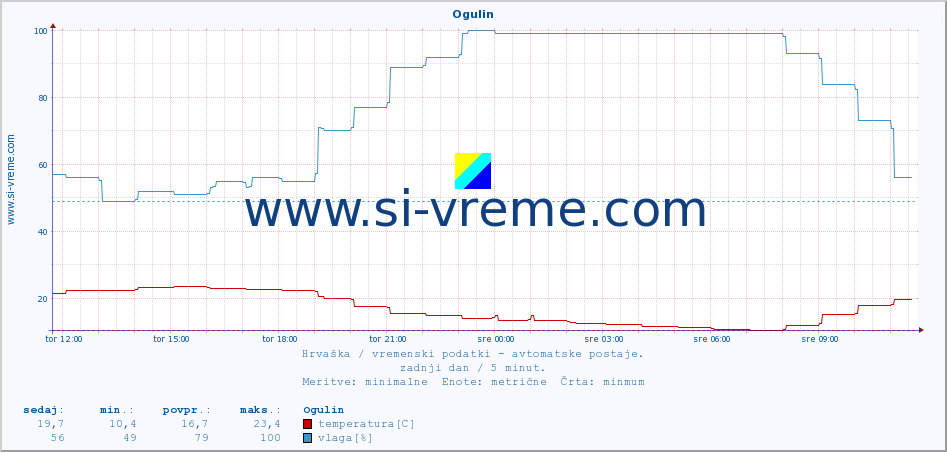 POVPREČJE :: Ogulin :: temperatura | vlaga | hitrost vetra | tlak :: zadnji dan / 5 minut.