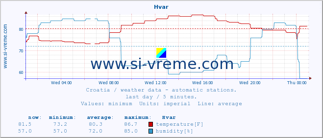  :: Hvar :: temperature | humidity | wind speed | air pressure :: last day / 5 minutes.