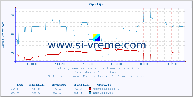  :: Opatija :: temperature | humidity | wind speed | air pressure :: last day / 5 minutes.