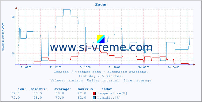  :: Zadar :: temperature | humidity | wind speed | air pressure :: last day / 5 minutes.