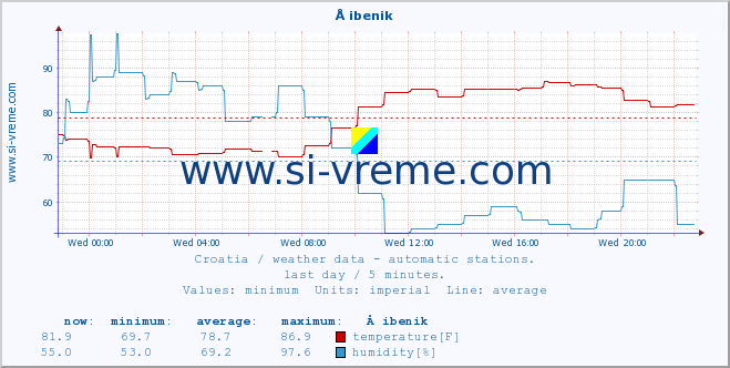  :: Å ibenik :: temperature | humidity | wind speed | air pressure :: last day / 5 minutes.