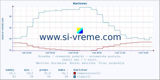 POVPREČJE :: Karlovac :: temperatura | vlaga | hitrost vetra | tlak :: zadnji dan / 5 minut.