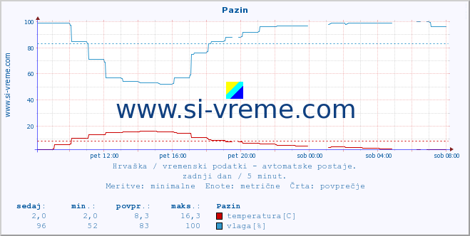 POVPREČJE :: Pazin :: temperatura | vlaga | hitrost vetra | tlak :: zadnji dan / 5 minut.