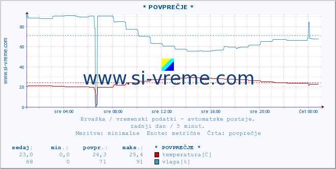 POVPREČJE :: PloÄe :: temperatura | vlaga | hitrost vetra | tlak :: zadnji dan / 5 minut.