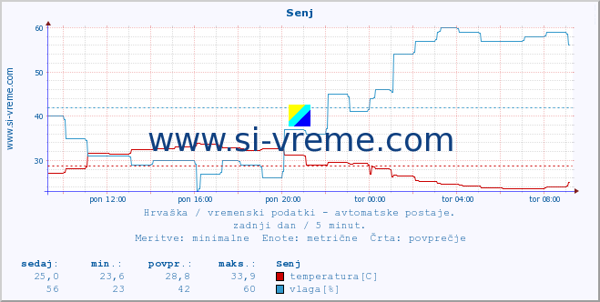 POVPREČJE :: Senj :: temperatura | vlaga | hitrost vetra | tlak :: zadnji dan / 5 minut.