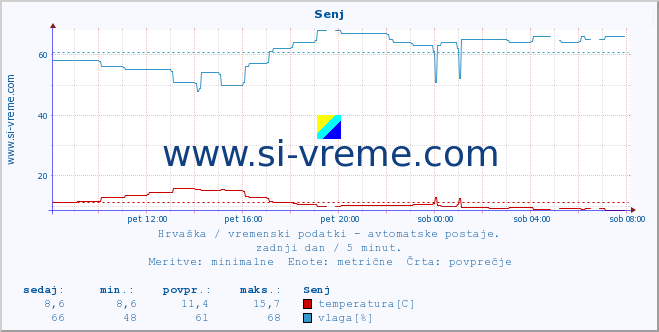 POVPREČJE :: Senj :: temperatura | vlaga | hitrost vetra | tlak :: zadnji dan / 5 minut.