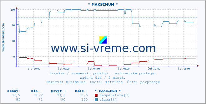 POVPREČJE :: * MAKSIMUM * :: temperatura | vlaga | hitrost vetra | tlak :: zadnji dan / 5 minut.