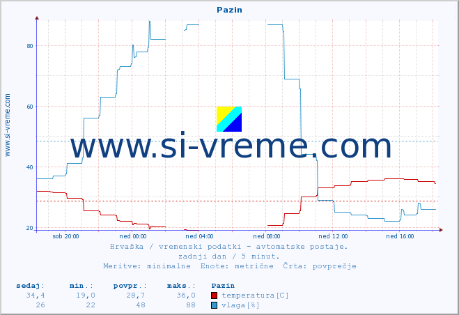 POVPREČJE :: Pazin :: temperatura | vlaga | hitrost vetra | tlak :: zadnji dan / 5 minut.