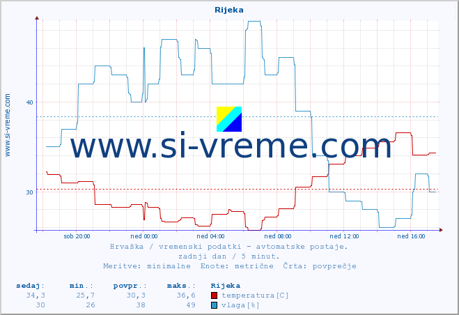 POVPREČJE :: Rijeka :: temperatura | vlaga | hitrost vetra | tlak :: zadnji dan / 5 minut.