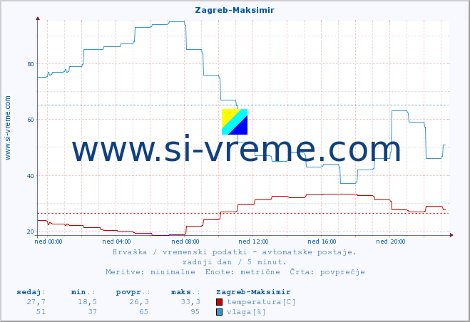 POVPREČJE :: Zagreb-Maksimir :: temperatura | vlaga | hitrost vetra | tlak :: zadnji dan / 5 minut.