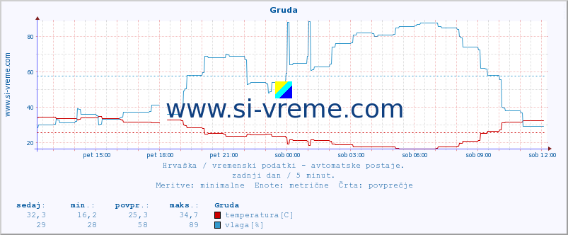 POVPREČJE :: Gruda :: temperatura | vlaga | hitrost vetra | tlak :: zadnji dan / 5 minut.